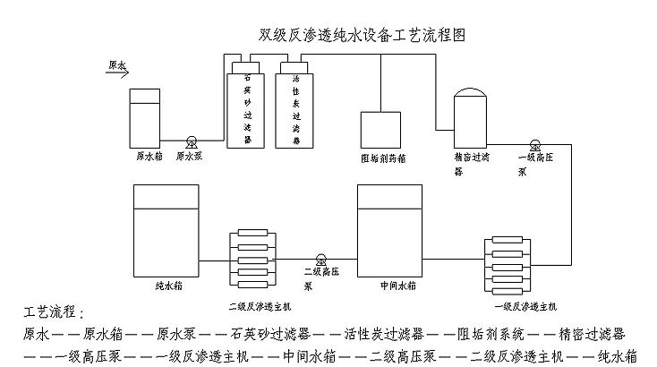 双击反渗透系统流程图