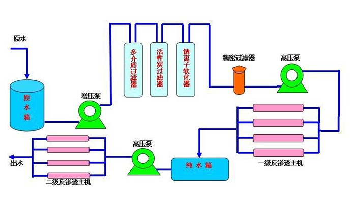 全自动反渗透RO系统一般流程