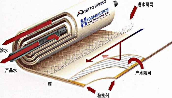 反渗透RO膜工作原理