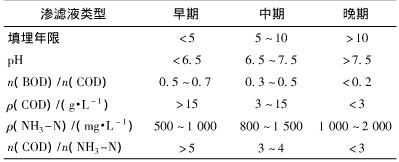 表1不同填埋时间的渗滤液的特征