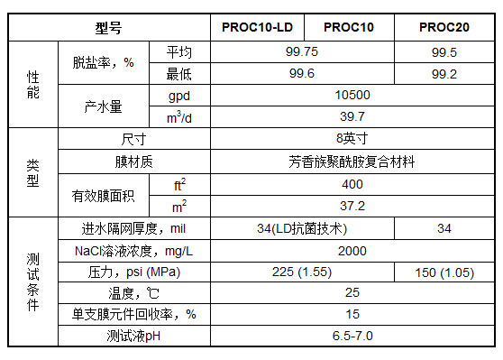 海德能PROC10 进口8寸抗污染反渗透膜