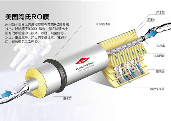 反渗透膜与超滤膜的主要区别有以下四点