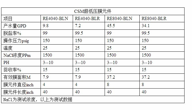 CSM世韩超低压反渗透膜参数对比