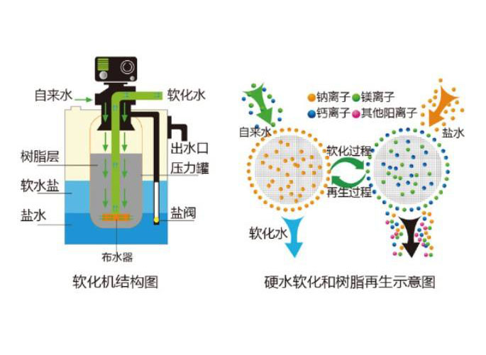 软化树脂软化过程及再生示意图