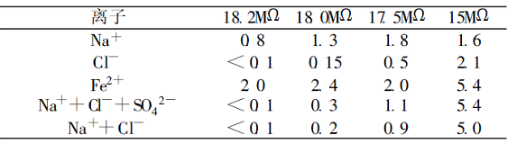 超纯水离子含量指标