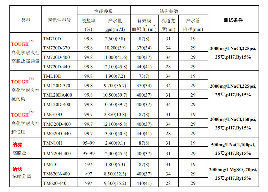 TORAY日本东丽反渗透RO膜/纳滤膜产品一览表