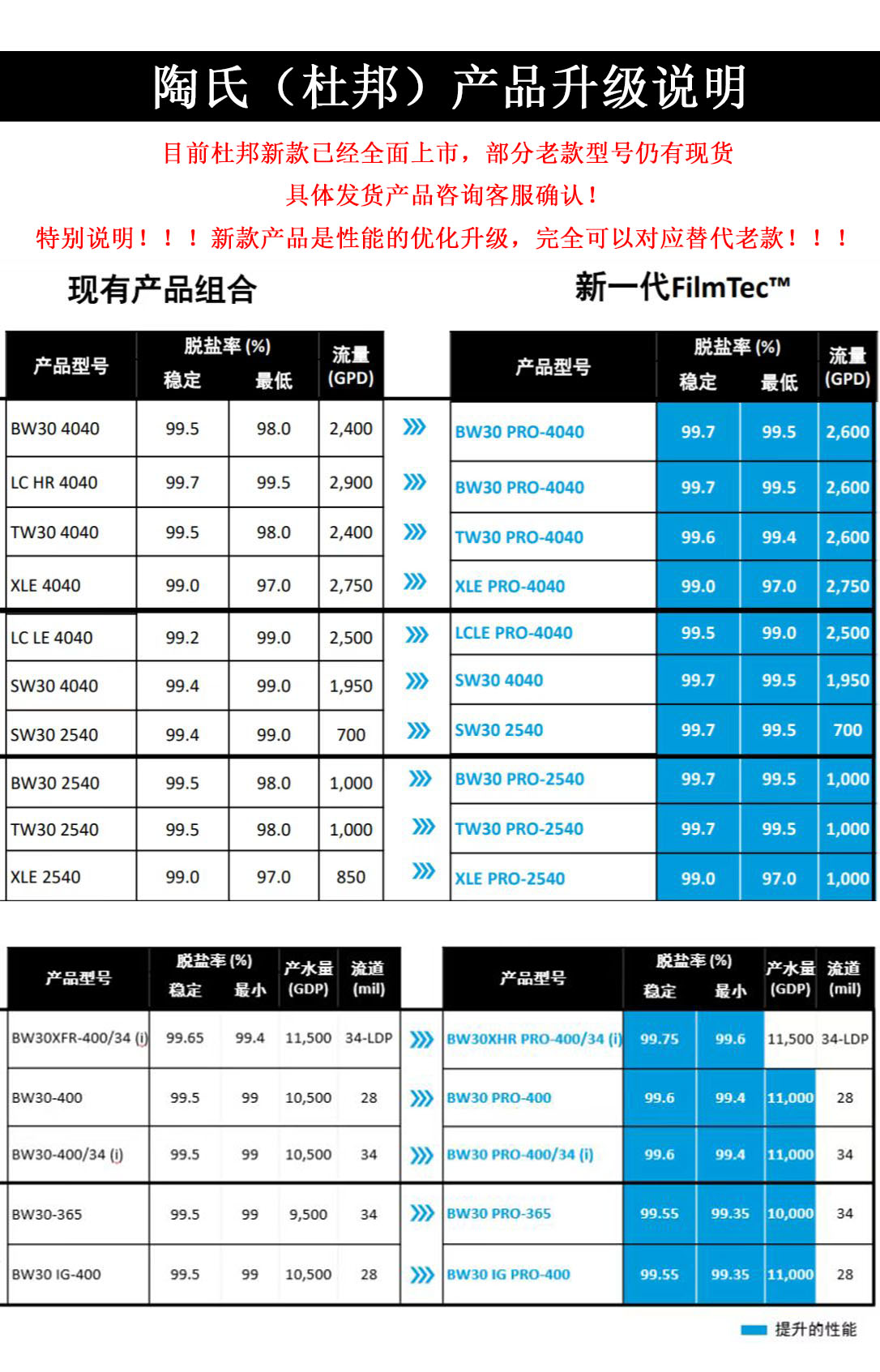 陶氏RO膜升级说明